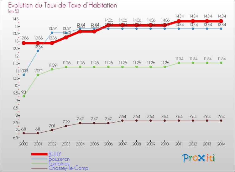 Evolution du taux de la taxe d'habitation pour RULLY et les communes proches de 2000 à 2014 Comparaison des taux de la taxe d'habitation pour RULLY et les communes voisines de 2000 à 2014