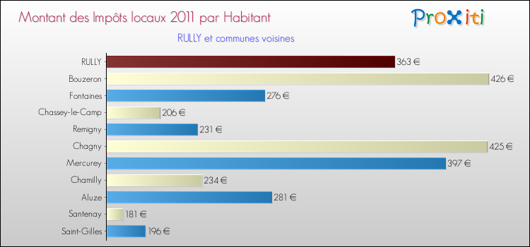 Montant des impôts locaux par Habitant pour RULLY et les communes proches Comparaison des impôts locaux par habitant pour RULLY et les communes voisines