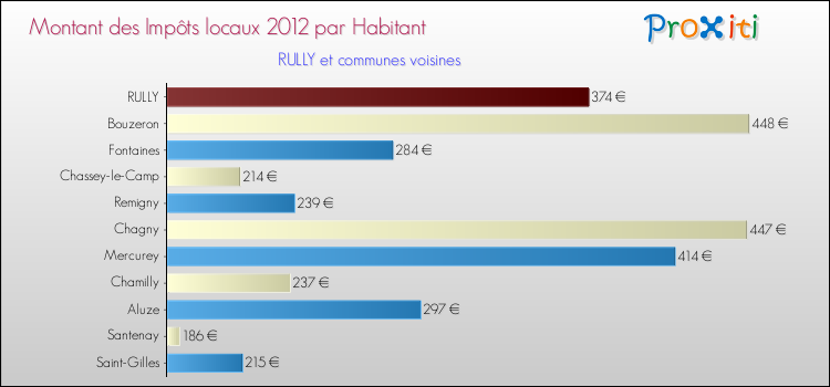Montant des impôts locaux par Habitant pour RULLY et les communes proches Comparaison des impôts locaux par habitant pour RULLY et les communes voisines