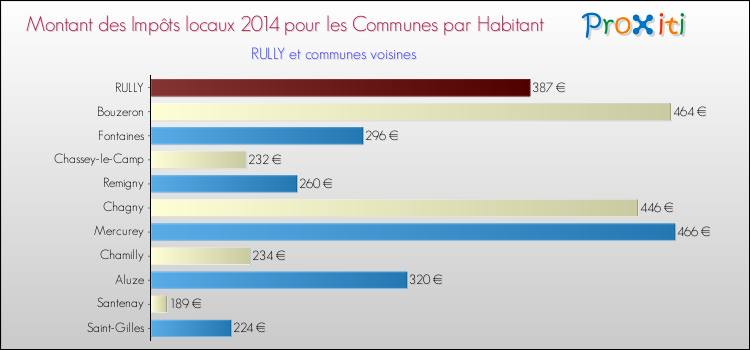 Montant des impôts locaux par Habitant pour RULLY et les communes proches en 2014 Comparaison des impôts locaux par habitant pour RULLY et les communes voisines en 2014