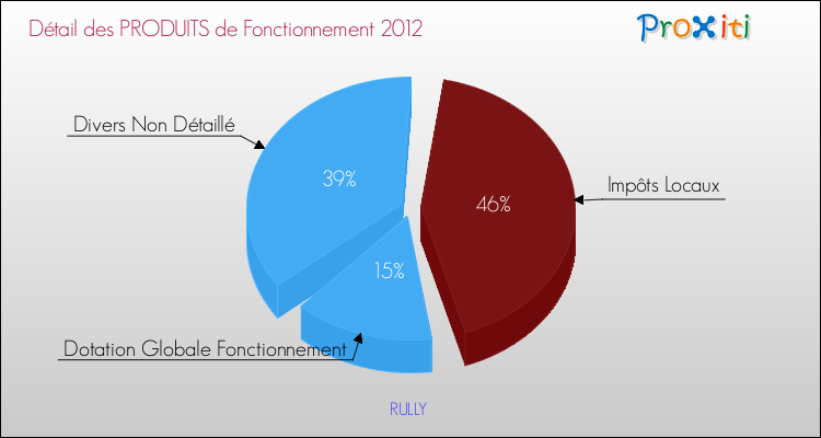 Décomposition du Budget de Fonctionnement 2012 de la commune de RULLY Budget de Fonctionnement 2012 pour la commune de RULLY