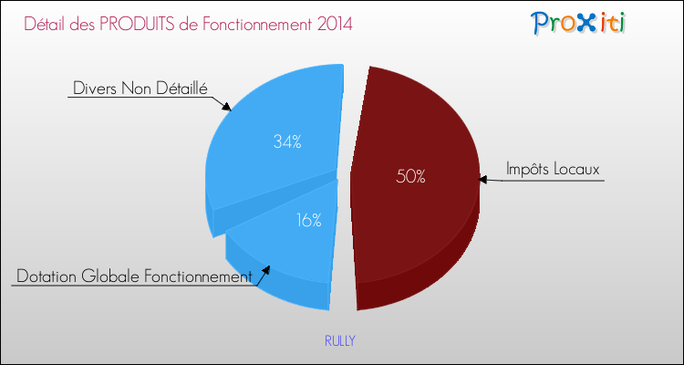 Décomposition du Budget de Fonctionnement 2014 de la commune de RULLY Budget de Fonctionnement 2014 pour la commune de RULLY