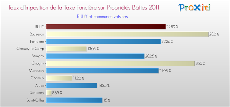Taux d'imposition de la taxe foncière sur le bati 2011 pour RULLY et les communes proches Comparaison des taux d'imposition de la taxe foncière sur le bati 2011 pour RULLY et les communes voisines