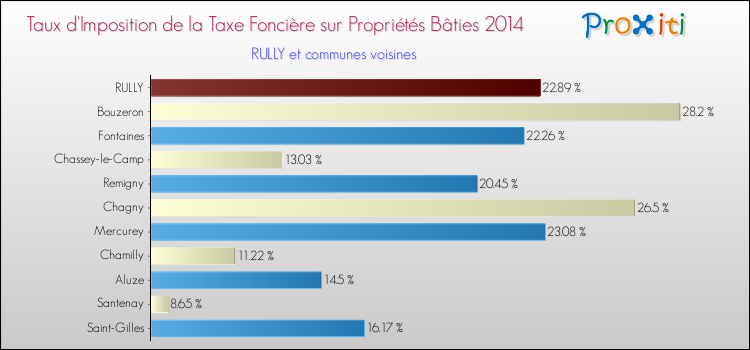 Taux d'imposition de la taxe foncière sur le bati 2014 pour RULLY et les communes proches Comparaison des taux d'imposition de la taxe foncière sur le bati 2014 pour RULLY et les communes voisines