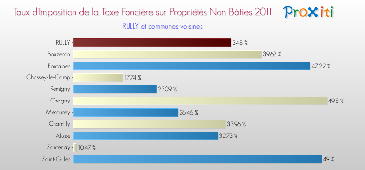 Taux d'imposition de la taxe foncière sur les immeubles et terrains non batis 2011 pour RULLY et les communes proches Comparaison des taux d'imposition de la taxe foncière sur les immeubles et terrains non batis 2011 pour RULLY et les communes voisines