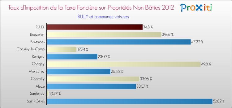 Taux d'imposition de la taxe foncière sur les immeubles et terrains non batis 2012 pour RULLY et les communes proches Comparaison des taux d'imposition de la taxe foncière sur les immeubles et terrains non batis 2012 pour RULLY et les communes voisines