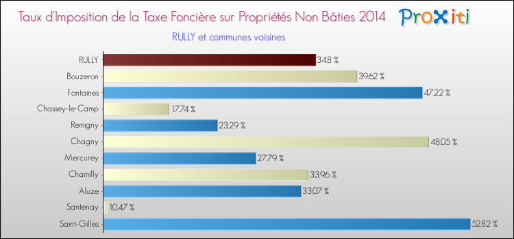 Taux d'imposition de la taxe foncière sur les immeubles et terrains non batis 2014 pour RULLY et les communes proches Comparaison des taux d'imposition de la taxe foncière sur les immeubles et terrains non batis 2014 pour RULLY et les communes voisines