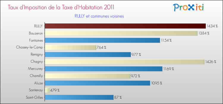Taux d'imposition de la taxe d'habitation 2011 pour RULLY et les communes proches Comparaison des taux d'imposition de la taxe d'habitation 2011 pour RULLY et les communes voisines