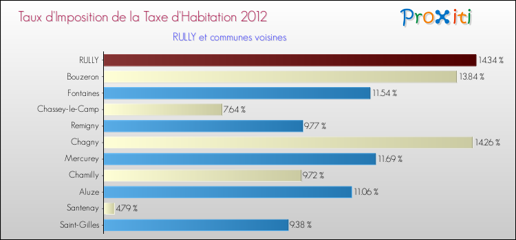 Taux d'imposition de la taxe d'habitation 2012 pour RULLY et les communes proches Comparaison des taux d'imposition de la taxe d'habitation 2012 pour RULLY et les communes voisines