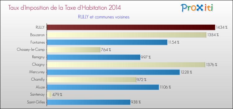 Taux d'imposition de la taxe d'habitation 2014 pour RULLY et les communes proches Comparaison des taux d'imposition de la taxe d'habitation 2014 pour RULLY et les communes voisines