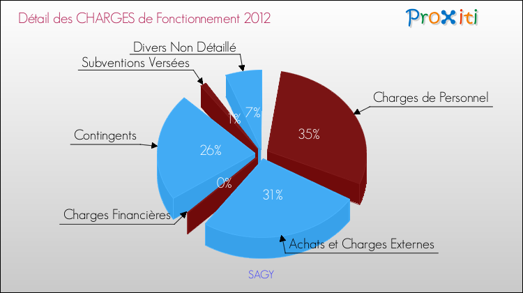 Décomposition des Charges de Fonctionnement 2012 de la commune de SAGY Charges de Fonctionnement 2012 pour la commune de SAGY