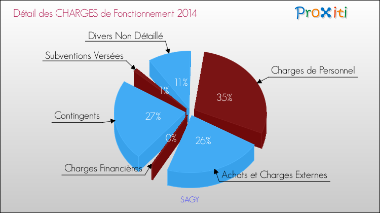 Décomposition des Charges de Fonctionnement 2014 de la commune de SAGY Charges de Fonctionnement 2014 pour la commune de SAGY
