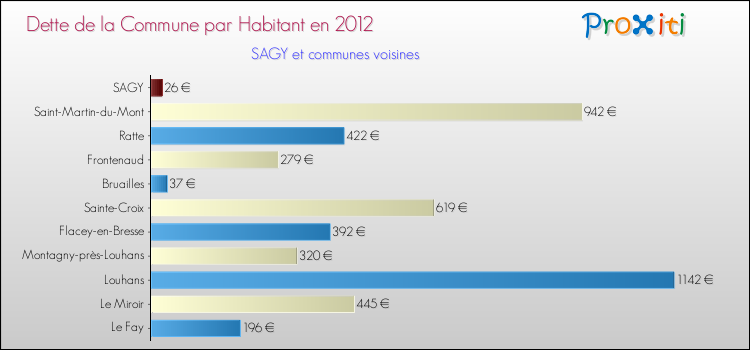 Dette par habitant de la commune en 2012 pour SAGY et les communes proches Comparaison de la dette par habitant de la commune en 2012 pour SAGY et les communes voisines