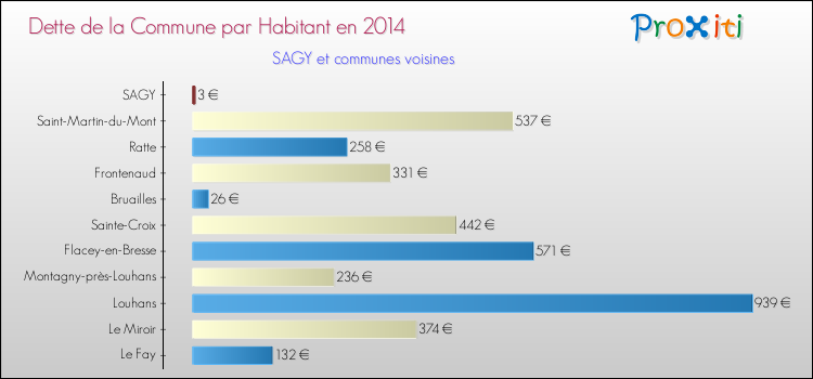 Dette par habitant de la commune en 2014 pour SAGY et les communes proches Comparaison de la dette par habitant de la commune en 2014 pour SAGY et les communes voisines