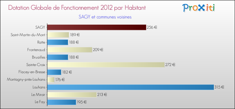 Montant des dotations globales de fonctionnement DGF par Habitant pour SAGY et les communes proches Comparaison des des dotations globales de fonctionnement DGF par habitant pour SAGY et les communes voisines