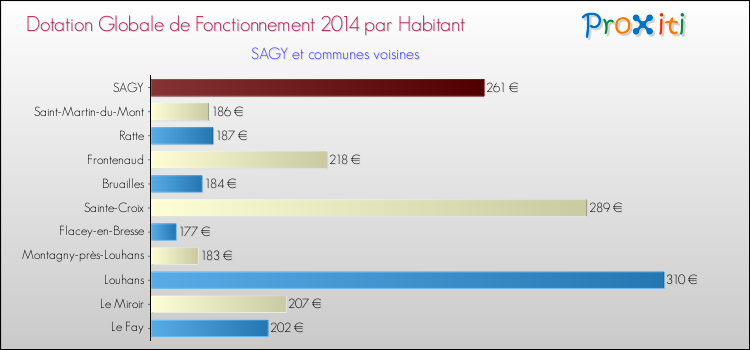 Montant des dotations globales de fonctionnement DGF par Habitant pour SAGY et les communes proches en 2014. Comparaison des des dotations globales de fonctionnement DGF par habitant pour SAGY et les communes voisines en 2014.