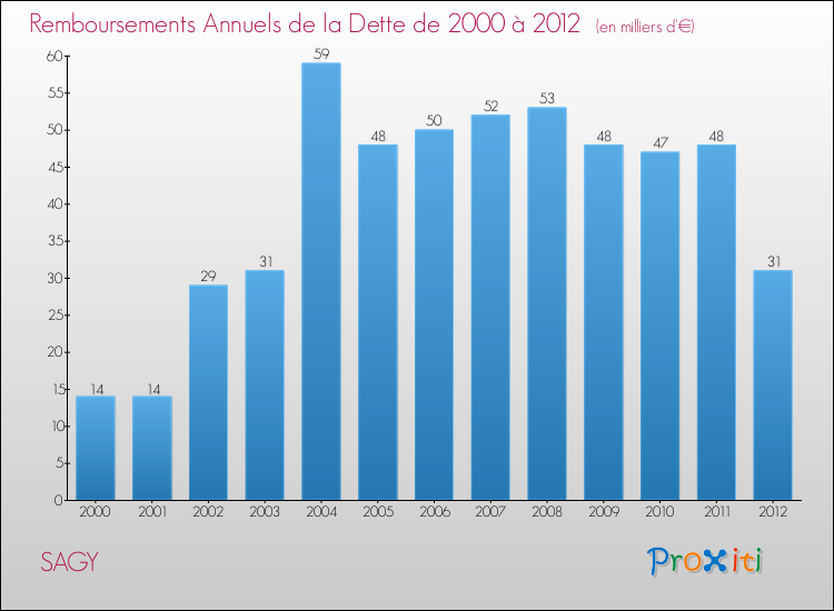 Evolution de l'annuité de la dette pour la commune de SAGY de 2000 à 2012 Annuités de la dette pour SAGY de 2000 à 2012