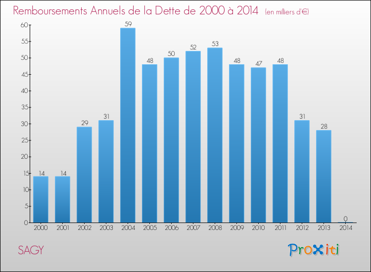 Evolution de l'annuité de la dette pour la commune de SAGY de 2000 à 2014 Annuités de la dette pour SAGY de 2000 à 2014