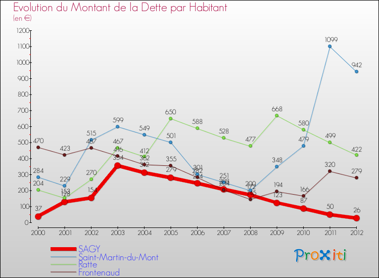 Evolution de la dette par habitant pour la commune de SAGY et les communes proches de 2000 à 2012 Comparaison de la dette par habitant pour SAGY et les communes voisines de 2000 à 2012