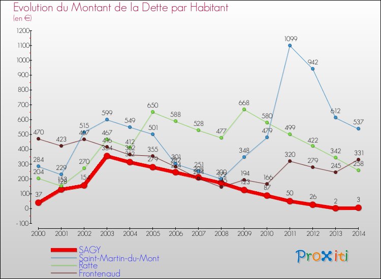 Evolution de la dette par habitant pour la commune de SAGY et les communes proches de 2000 à 2014 Comparaison de la dette par habitant pour SAGY et les communes voisines de 2000 à 2014