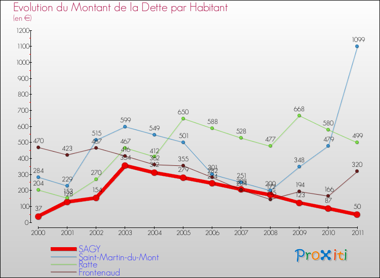 Evolution de la dette par habitant pour la commune de SAGY et les communes proches Comparaison de la dette par habitant pour SAGY et les communes voisines