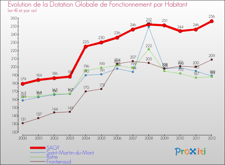 Evolution et montant de la dotation globale de fonctionnement par Habitant pour SAGY et les communes proches Comparaison des dotations globales de fonctionnement par habitant pour SAGY et les communes voisines