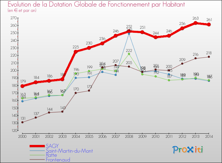 Evolution et montant de la dotation globale de fonctionnement par Habitant pour SAGY et les communes proches de 2000 à 2014. Comparaison des dotations globales de fonctionnement par habitant pour SAGY et les communes voisines de 2000 à 2014.