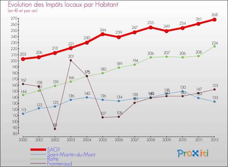 Evolution et montant des impôts locaux par Habitant pour SAGY et les communes proches Comparaison des impôts locaux par habitant pour SAGY et les communes voisines