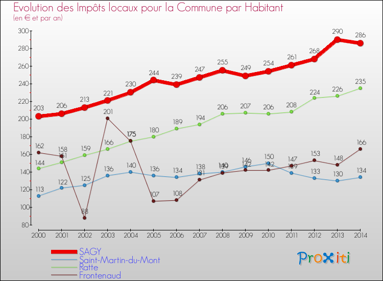 Evolution et montant des impôts locaux par Habitant pour SAGY et les communes proches de 2000 à 2014 Comparaison des impôts locaux par habitant pour SAGY et les communes voisines de 2000 à 2014