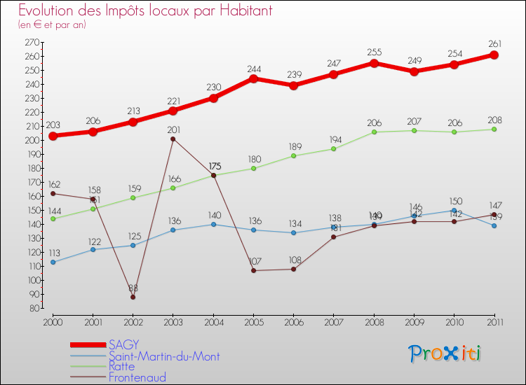 Evolution et montant des impôts locaux par Habitant pour SAGY et les communes proches Comparaison des impôts locaux par habitant pour SAGY et les communes voisines