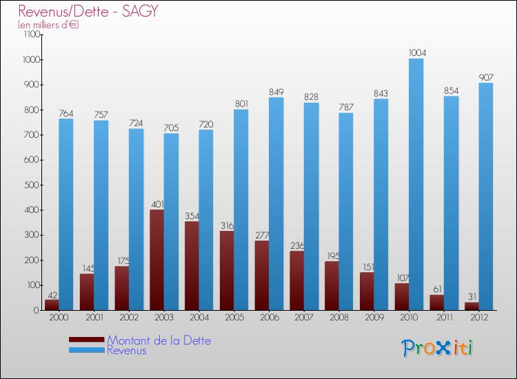 Evolution comparée de la dette et des revenus pour la commune de SAGY de 2000 à 2012 Comparaison de la dette et des revenus pour SAGY de 2000 à 2012