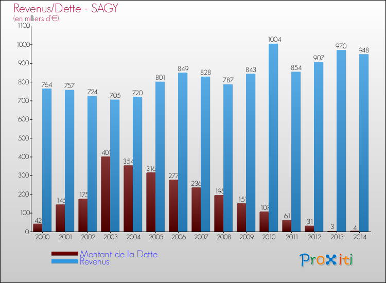 Evolution comparée de la dette et des revenus pour la commune de SAGY de 2000 à 2014 Comparaison de la dette et des revenus pour SAGY de 2000 à 2014