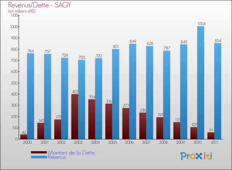 Evolution comparée de la dette et des revenus pour la commune de SAGY de 2000 à 2011 Comparaison de la dette et des revenus pour SAGY de 2000 à 2011