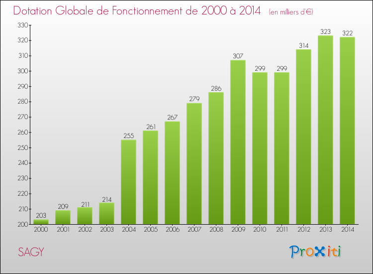 Evolution du montant de la Dotation Globale de Fonctionnement pour la commune de SAGY de 2000 à 2014 Evolution du montant de la Dotation Globale de Fonctionnement pour SAGY de 2000 à 2014