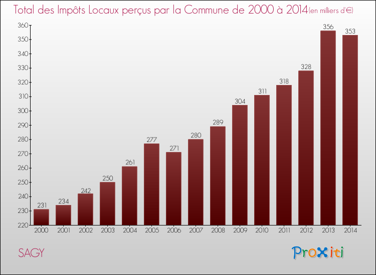 Evolution des Impôts Locaux pour la commune de SAGY de 2000 à 2014 Evolution des Impôts Locaux pour SAGY de 2000 à 2014