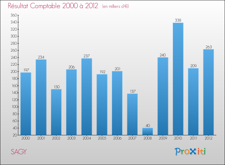 Evolution du résultat comptable pour la commune de SAGY de 2000 à 2012 Evolution du résultat comptable pour SAGY de 2000 à 2012