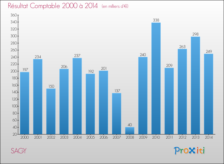 Evolution du résultat comptable pour la commune de SAGY de 2000 à 2014 Evolution du résultat comptable pour SAGY de 2000 à 2014