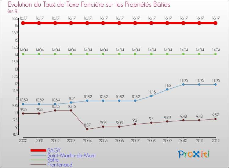 Evolution du taux de la taxe foncière sur le bati pour SAGY et les communes proches de 2000 à 2012 Comparaison des taux de taxe foncière sur le bati pour SAGY et les communes voisines de 2000 à 2012