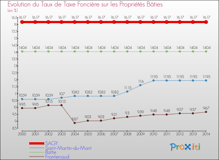 Evolution du taux de la taxe foncière sur le bati pour SAGY et les communes proches de 2000 à 2014 Comparaison des taux de taxe foncière sur le bati pour SAGY et les communes voisines de 2000 à 2014