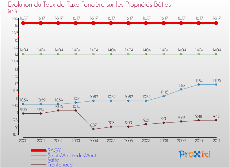 Evolution du taux de la taxe foncière sur le bati pour SAGY et les communes proches Comparaison des taux de taxe foncière sur le bati pour SAGY et les communes voisines