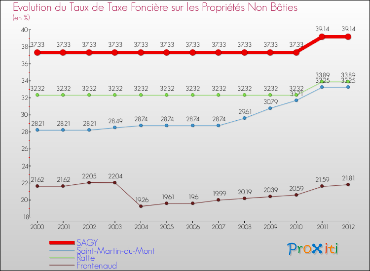 Evolution du taux de la taxe foncière sur les immeubles et terrains non batis pour SAGY et les communes proches de 2000 à 2012 Comparaison des taux de la taxe foncière sur les immeubles et terrains non batis pour SAGY et les communes voisines de 2000 à 2012