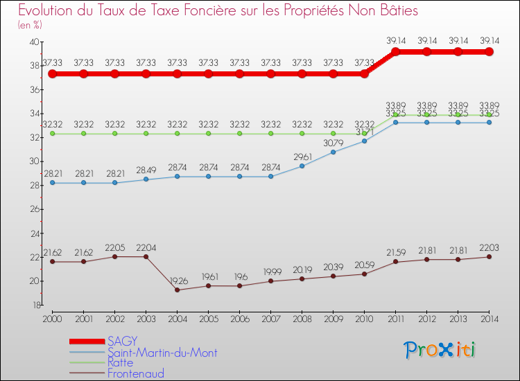 Evolution du taux de la taxe foncière sur les immeubles et terrains non batis pour SAGY et les communes proches de 2000 à 2014 Comparaison des taux de la taxe foncière sur les immeubles et terrains non batis pour SAGY et les communes voisines de 2000 à 2014