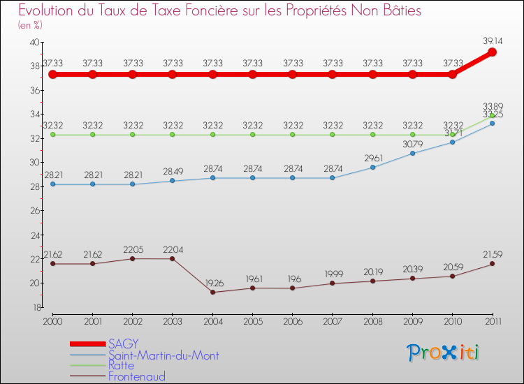 Evolution du taux de la taxe foncière sur les immeubles et terrains non batis pour SAGY et les communes proches Comparaison des taux de la taxe foncière sur les immeubles et terrains non batis pour SAGY et les communes voisines