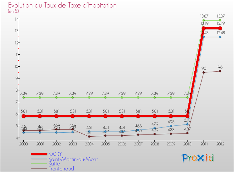 Evolution du taux de la taxe d'habitation pour SAGY et les communes proches Comparaison des taux de la taxe d'habitation pour SAGY et les communes voisines
