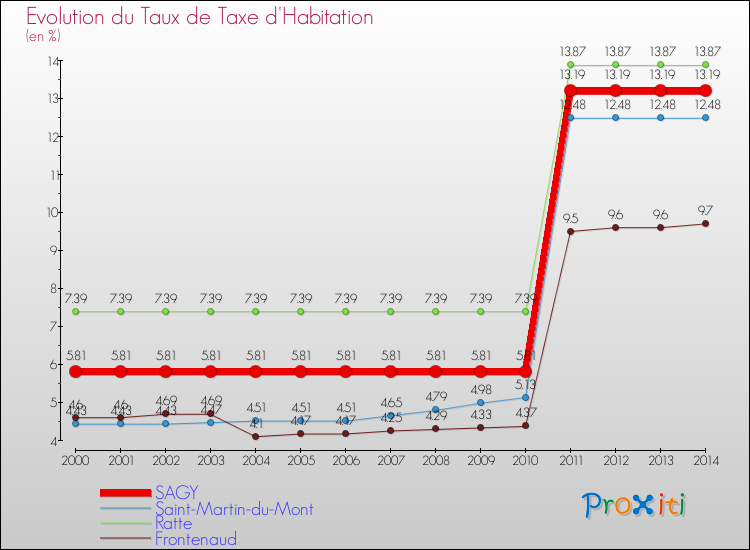 Evolution du taux de la taxe d'habitation pour SAGY et les communes proches de 2000 à 2014 Comparaison des taux de la taxe d'habitation pour SAGY et les communes voisines de 2000 à 2014