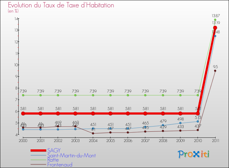 Evolution du taux de la taxe d'habitation pour SAGY et les communes proches Comparaison des taux de la taxe d'habitation pour SAGY et les communes voisines