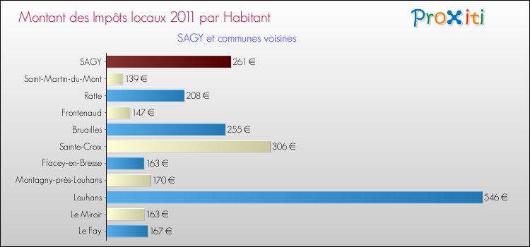 Montant des impôts locaux par Habitant pour SAGY et les communes proches Comparaison des impôts locaux par habitant pour SAGY et les communes voisines