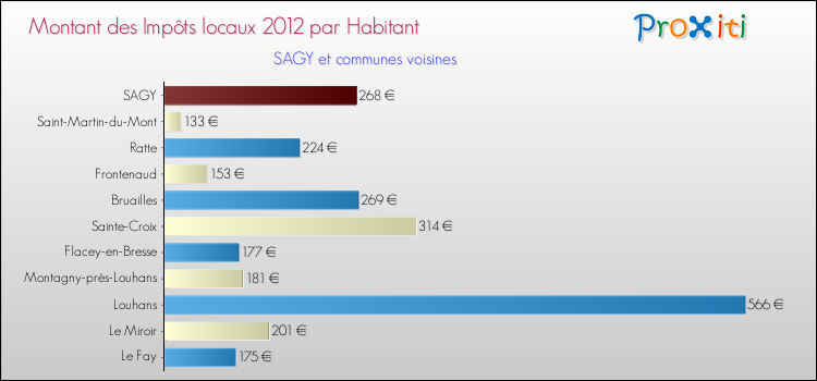 Montant des impôts locaux par Habitant pour SAGY et les communes proches Comparaison des impôts locaux par habitant pour SAGY et les communes voisines