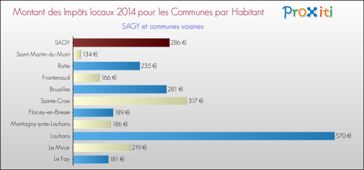 Montant des impôts locaux par Habitant pour SAGY et les communes proches en 2014 Comparaison des impôts locaux par habitant pour SAGY et les communes voisines en 2014
