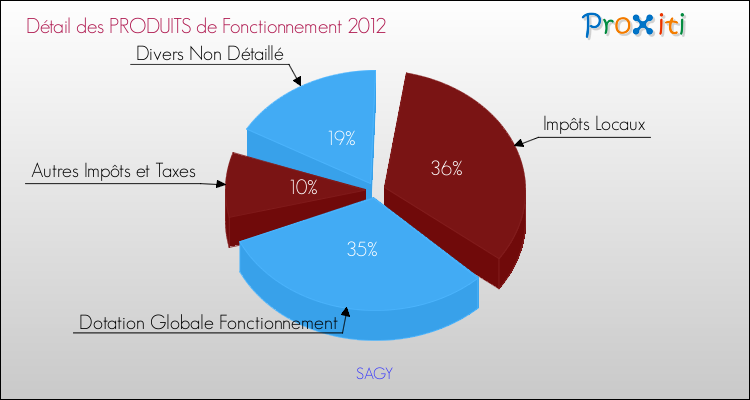 Décomposition du Budget de Fonctionnement 2012 de la commune de SAGY Budget de Fonctionnement 2012 pour la commune de SAGY